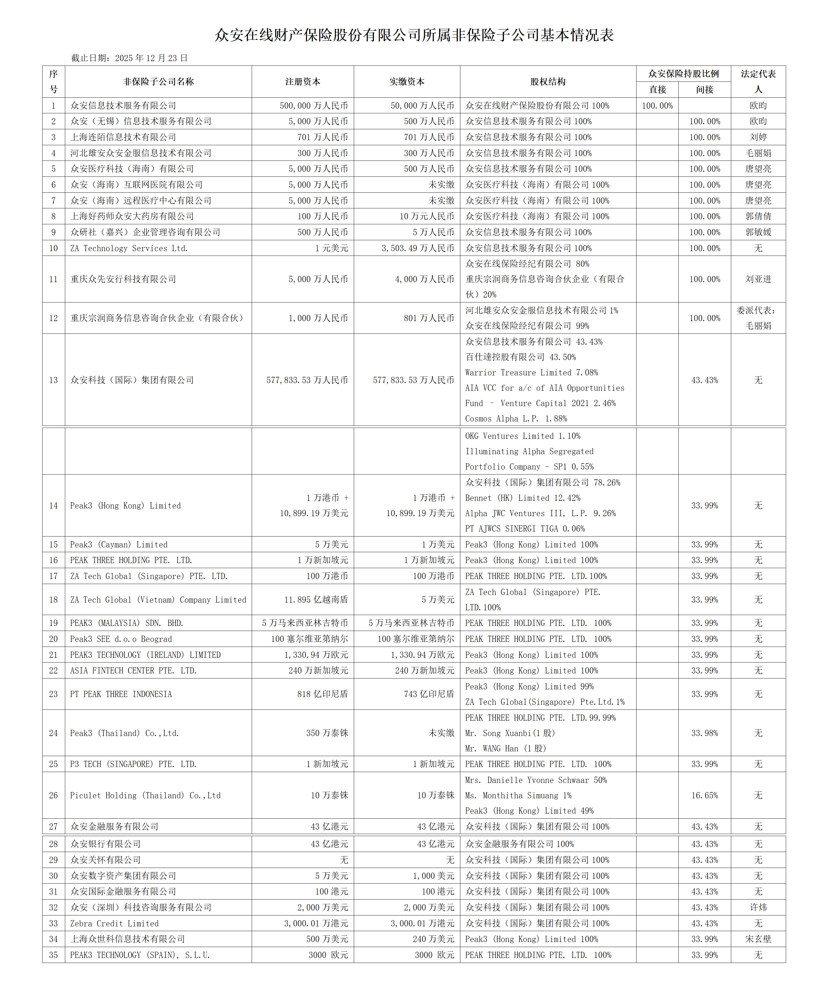 非保险子公司信息披露